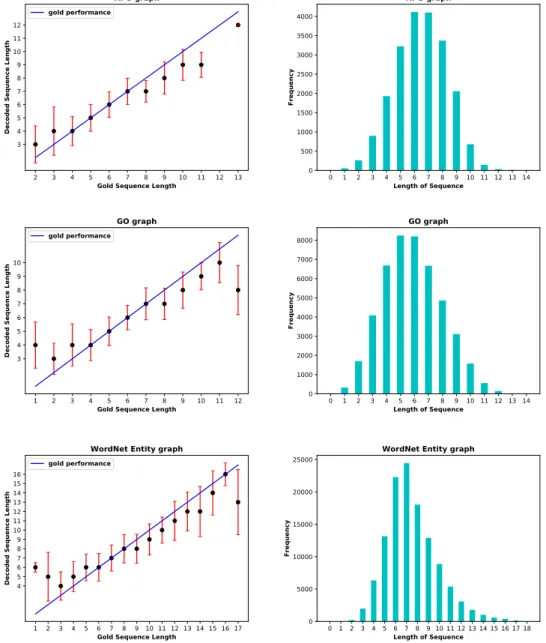 Figure 3: Continuation of Figure 2. On the left graphs show: length of gold sequence vs mean length of decoded sequence on a test set; On the right graphs show: length of sequence vs length frequency on a training set.