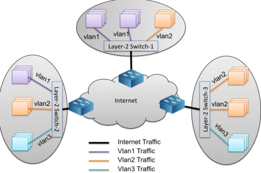 Figure 1: An Example of Virtual LANs