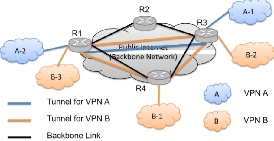 Figure 2: An Example of Two VPNs over the Public Backbone Network