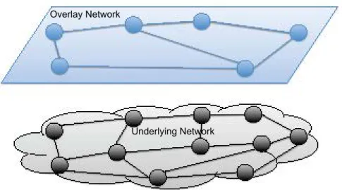 Figure 3: An Example of Overlay Network