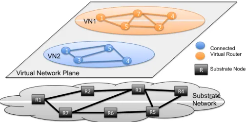 Figure 5: An Example of Virtual Network Environment