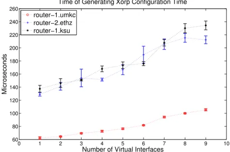 Figure 8: Time to Generate the XORP Configuration File within a Single Slice [79]