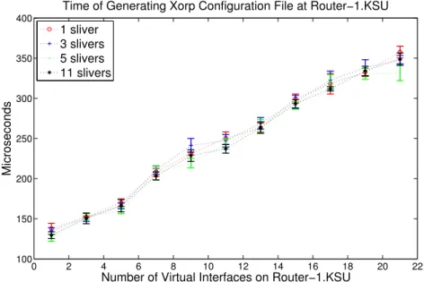 Figure 9: Time to Generate the XORP Configuration Files for Multiple Slices [79]