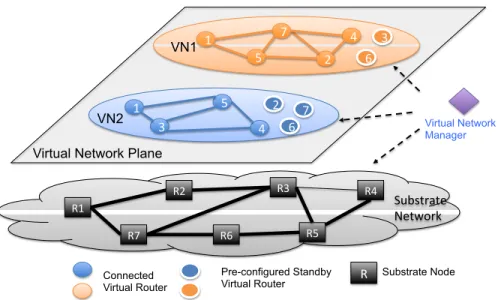 Figure 10: Dynamic Reconfiguration Scheme for Virtual Networks
