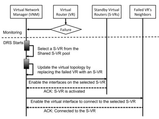 Figure 11: Sequence Diagram for the DRS