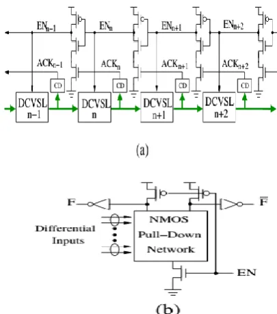 Fig. 1: (a) Zero-delay-overhead self-timed pipeline structure, and (b) DCVSL structure