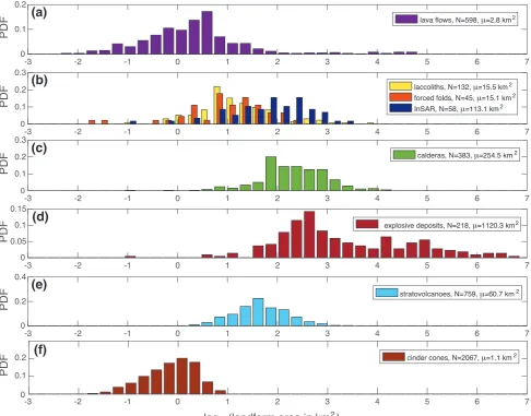Figure 3.Probability distribution functions (PDFs) for global compilations of planform areas