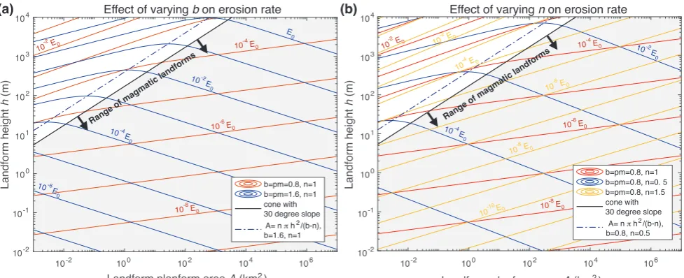 Figure 6.Erosion rate of cone-shaped landforms from equation (2) as a function of A and h
