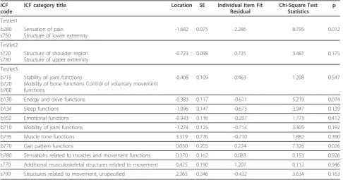 Table 2 Fit of the “Body functions and body structures” scale to Rasch model