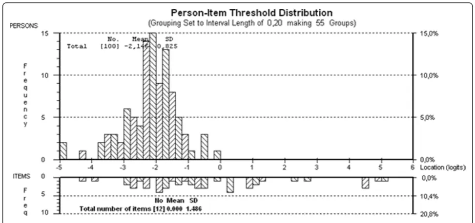 Table 3 Fit of the “Activity” scale to Rasch model