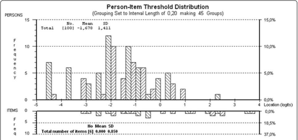 Table 4 Fit of the “Participation” scale to Rasch model