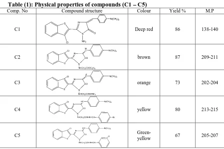 Table (1): Physical properties of compounds (C1 – C5) Comp. No 