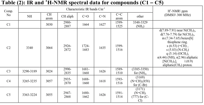 Table (2): IR and 1H-NMR spectral data for compounds (C1 – C5) 