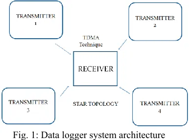 Fig. 1: Data logger system architecture 