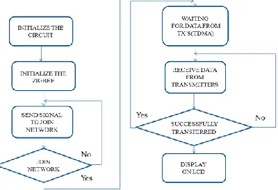 Fig. 11: Flow chart for Transmitting Section  