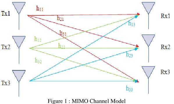 Figure 1 : MIMO Channel Model 