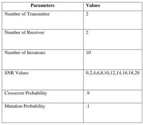 Table 1 : Simulation Parameters 