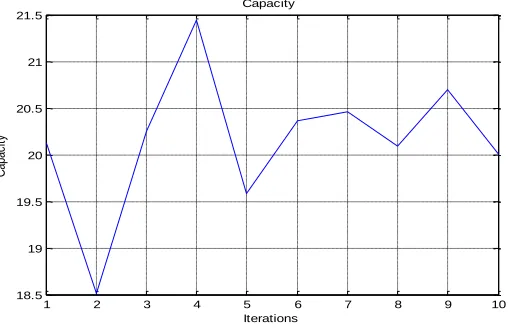 Figure 3 : Channel Capacity Estimation 