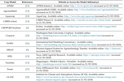 Table 1. List of the most common crop models.