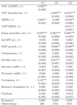Table 3: Baseline analysis
