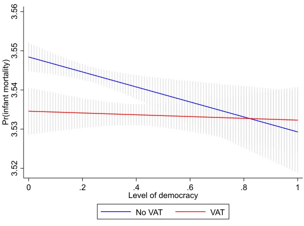 Figure 1: Probability of infant mortality, by the VAT and electoral accountability