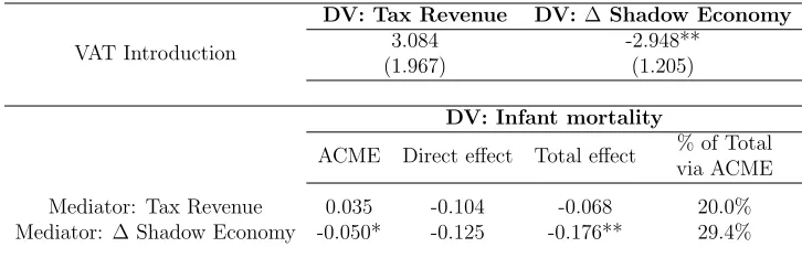 Table 5: Mediation analysis: VAT introduction as a Treatment