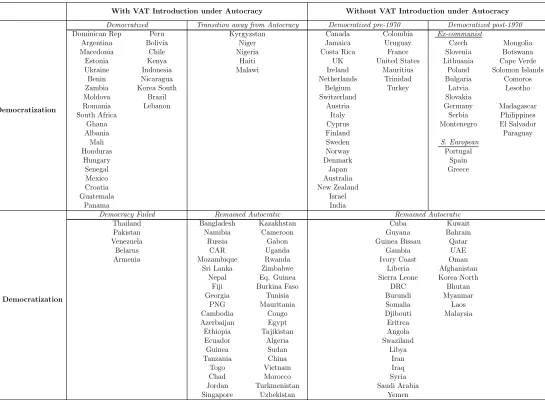 Table 6: A New Typology of Regressive Taxation and Democratization