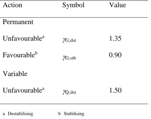 Table 1. Partial factors for HYD 