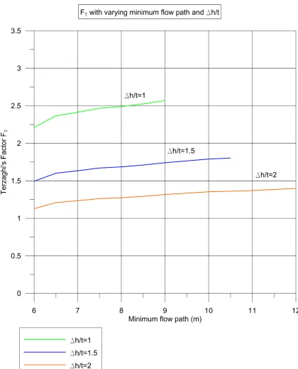 Figure 6. Calculated Terzaghi’s factor with varying minimum flow path 