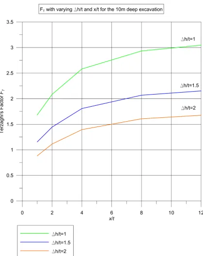 Figure 9 . Calculated Terzaghi’s factor for varying x/t and �h/t for the 10m deep excavation problem 