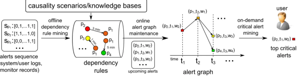 Figure 2.1: Critical alert mining: pipeline