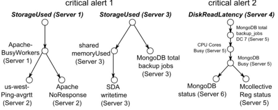 Figure 2.5: Critical alerts over LM