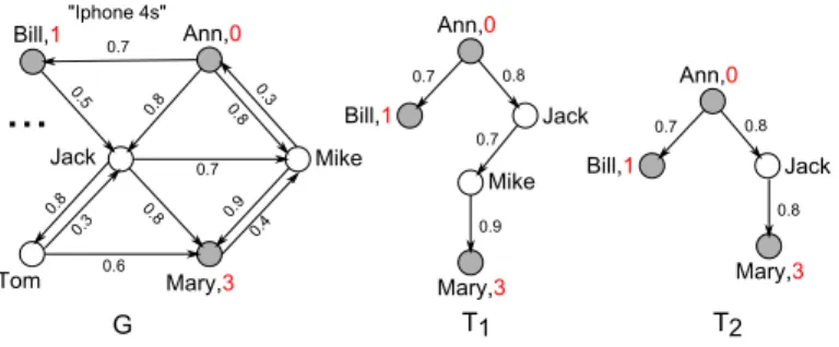 Figure 3.1: A cascade of an Ad (partially observed) in a social network G from user Ann, and its two possible tree representations T 1 and T 2 .