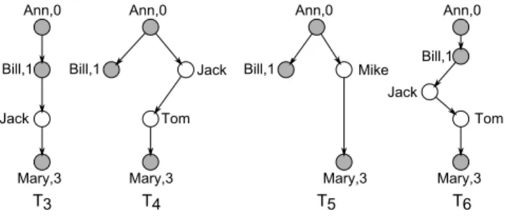 Figure 3.2: Tree representations of a partial observation X = {(Ann, 0), (Bill, 1), (Mary, 3) }: T 3 , T 4 and T 5 are consistent Trees, while T 6 is not.