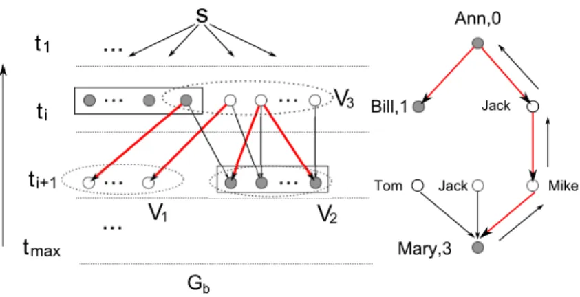Figure 3.4: The bottom-up searching in the backbone network