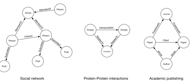 Figure 1.1: Example graph representations of various data models.