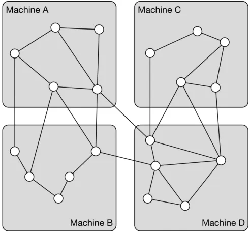 Figure 1.2: A 4-way graph partitioning distributed across a cluster of machines