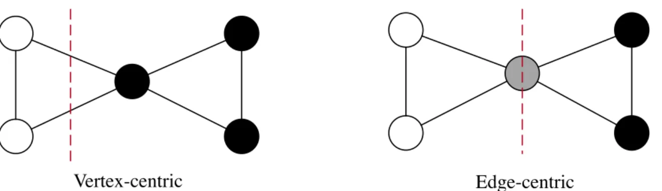Figure 2.2: Vertex vs Edge centric partitionings