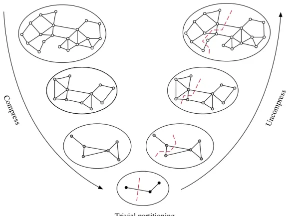 Figure 3.1: The partitioning pattern common to multilevel apparoaches. Inspired by similar figures in [58, 102]