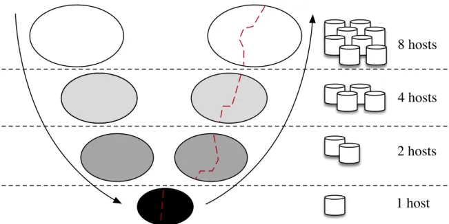Figure 3.2: Example of “folding” in distributed mulilevel graph partitioners.