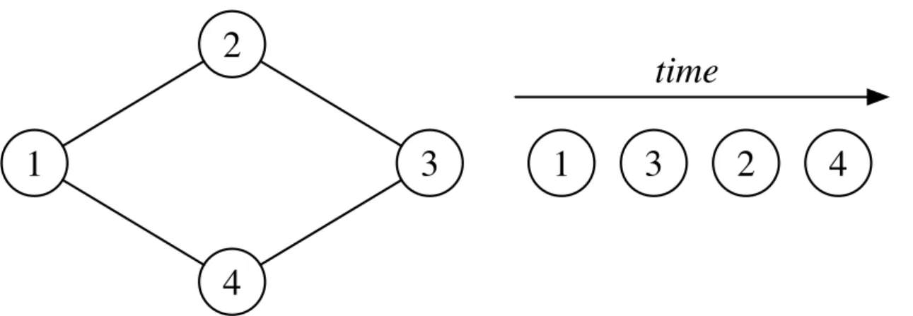 Figure 3.3: Trivial example of an adversarial graph stream ordering.
