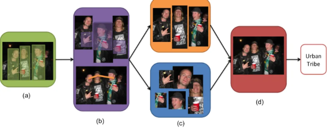 Figure 2.2. Group image categorization. The approach consists of: (a) people detection, (b) local and global descriptor computation, (c) group modeling and (d) classification.