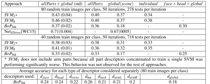 Table 2.5. Average accuracy for the recognition of all classes using different approaches.