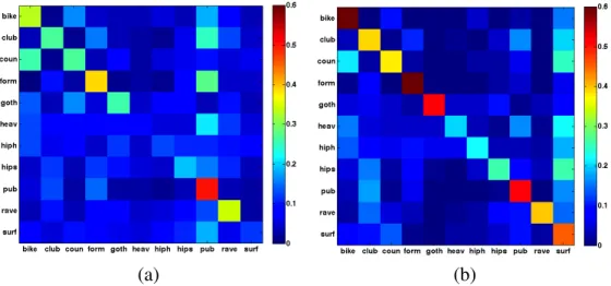 Figure 2.5. Confusion matrix for classification results obtained with (a) BoP 30k and (b) SV M 8 , using 80% of the data for training
