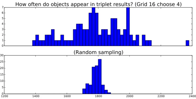 Figure 3.2. Random triplets have a different distribution than grid triplets. The top histogram shows the occurrences of each object within human answers for “Grid 16 choose 4”