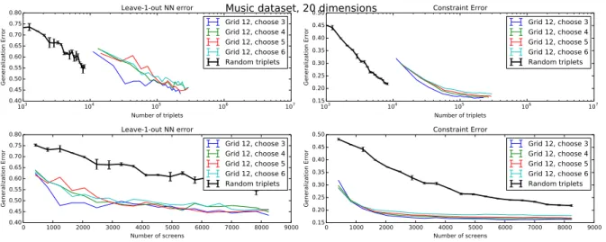 Figure 3.3. When the embedding quality is viewed as the number of triplets gathered (top two graphs), it appears that sampling random triplets one at a time yields a better embedding.