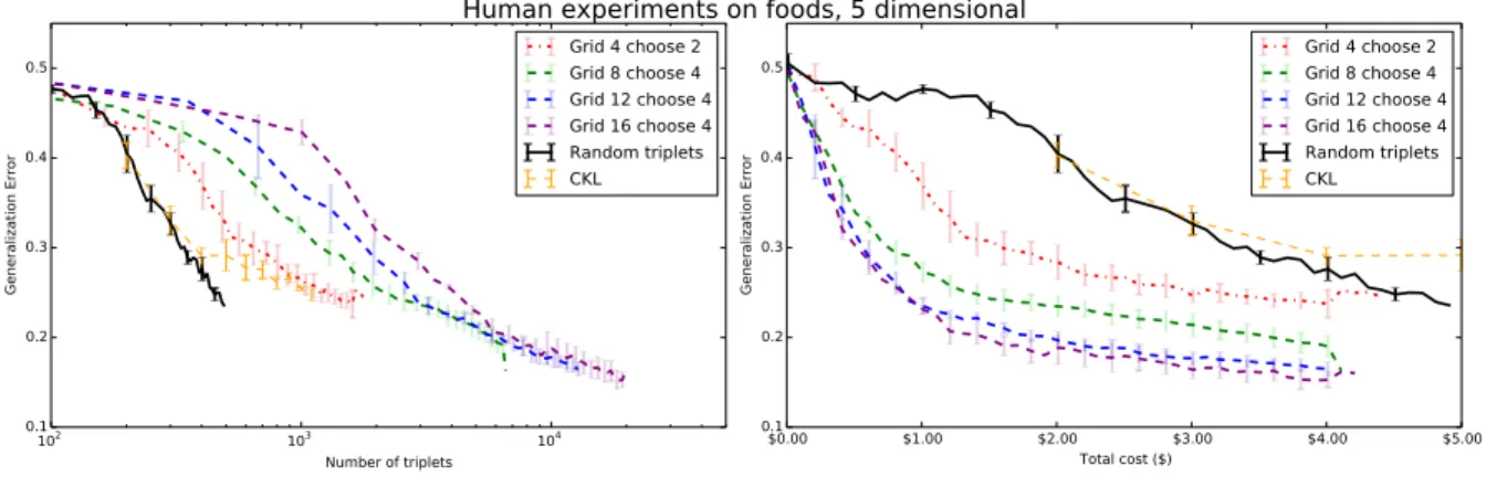 Figure 3.6. Results of the human experiments on the food dataset. Left graph: Triplet generalization error when viewed with respect to the total number of triplets