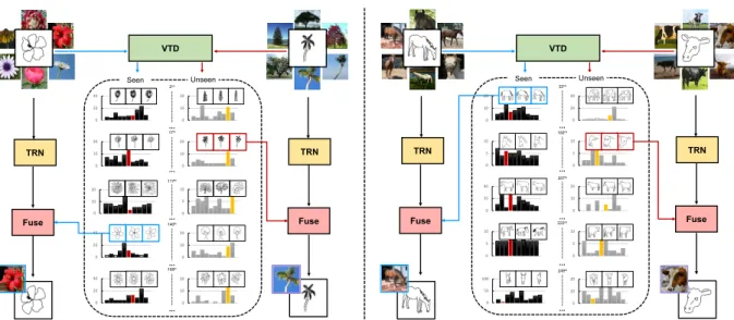 Figure 1: Illustrations of our proposed method using four categories, organised into two related pairs