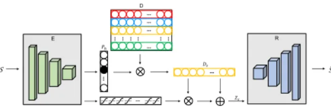 Figure 2: Schematic illustration of our proposed unsuper- unsuper-vised encoder-decoder model