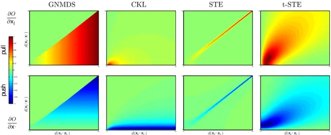 Figure 4.1: Partial gradients induced by a triplet constraint for methods GNMDS, CKL, STE a t-STE
